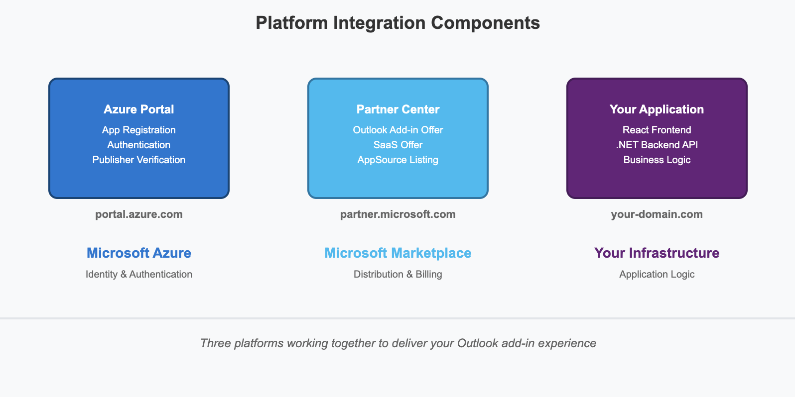 Building commercial Outlook add-in: .NET Core backend, React frontend, and Azure integration
